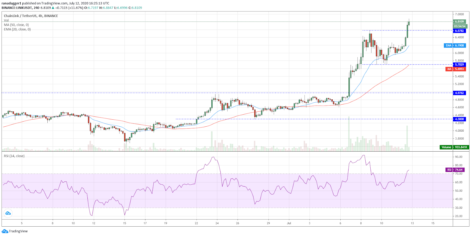 LINK/USD 4-hour chart. Source: TradingView LINK/USD 4-hour chart. Source: TradingView