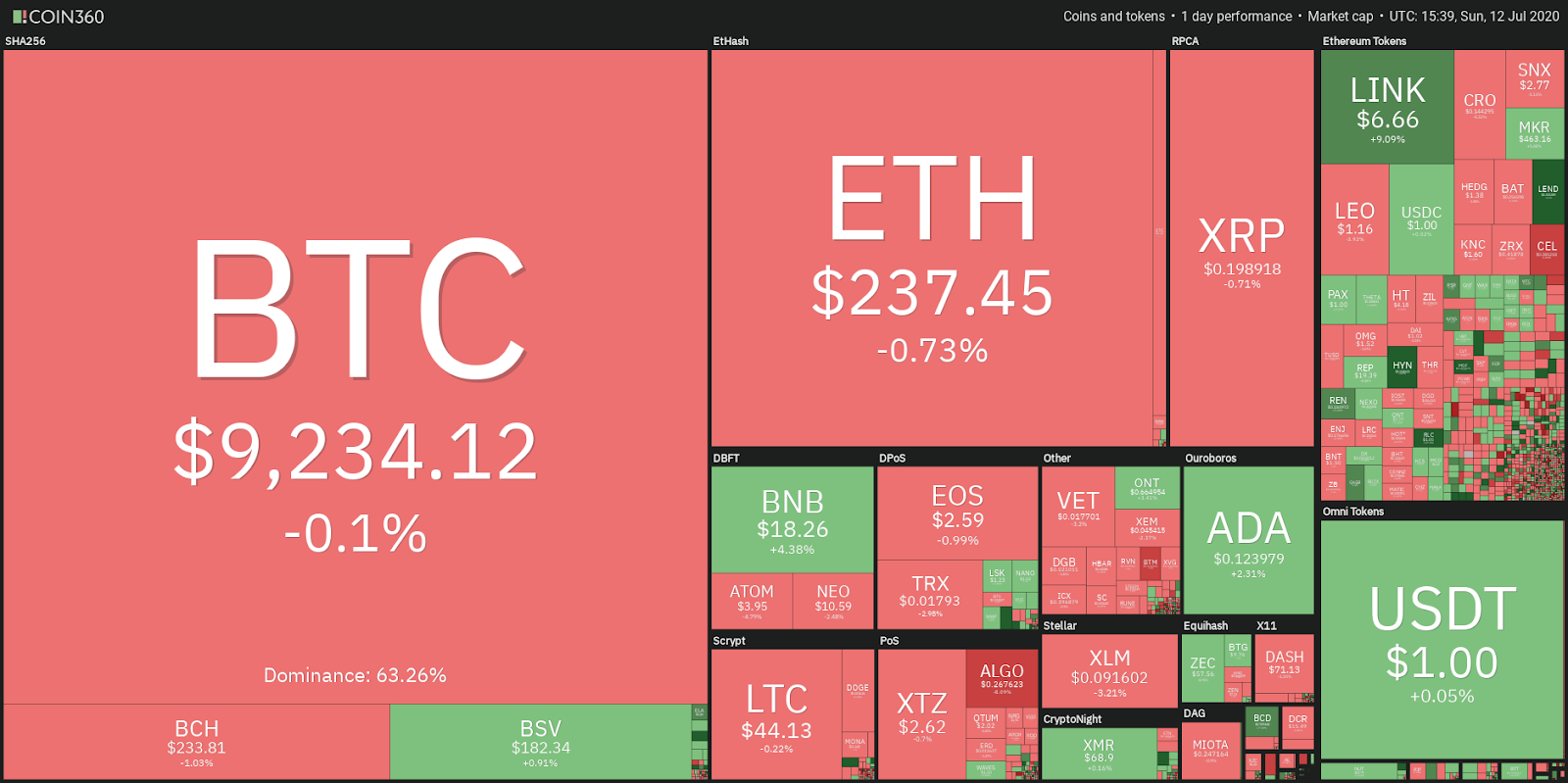 Crypto market data daily view. Source: Coin360 Crypto market data daily view. Source: Coin360