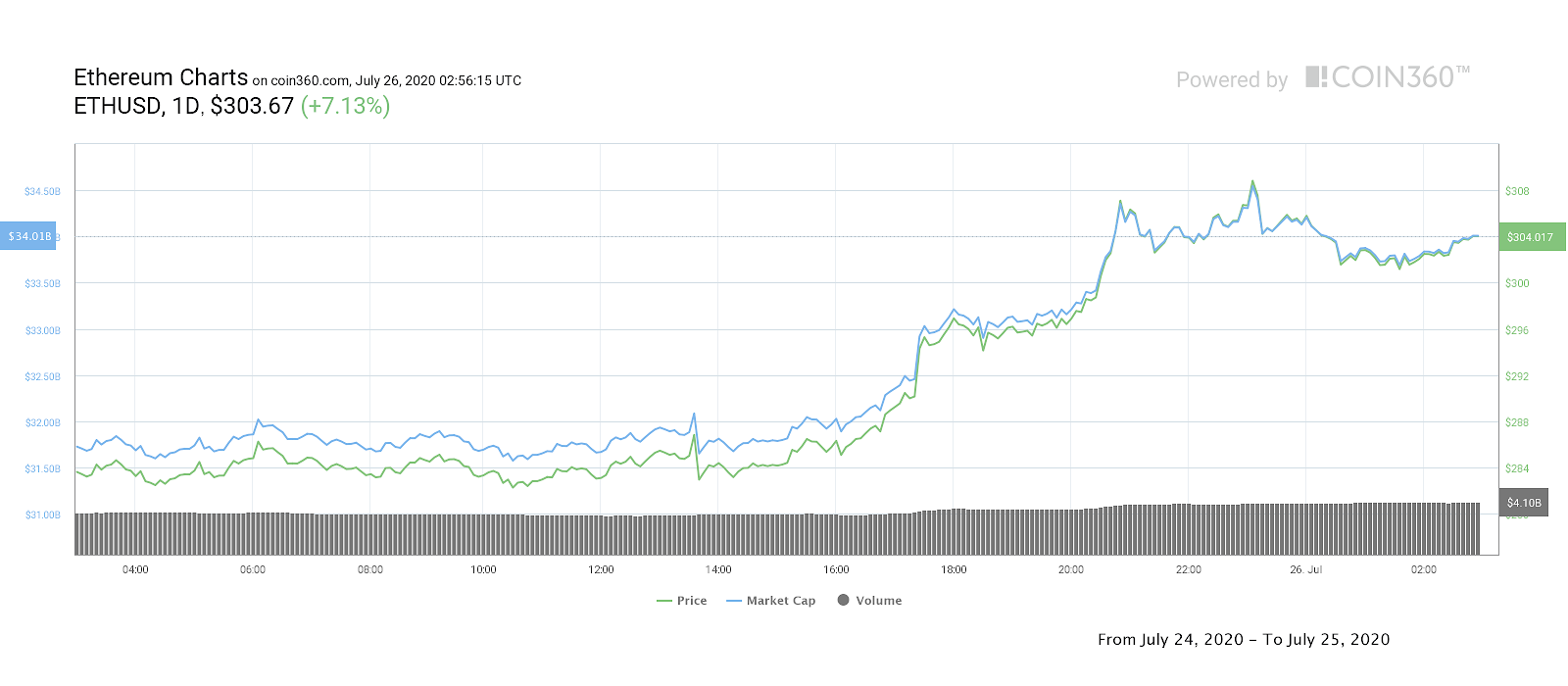 Ether daily price chart