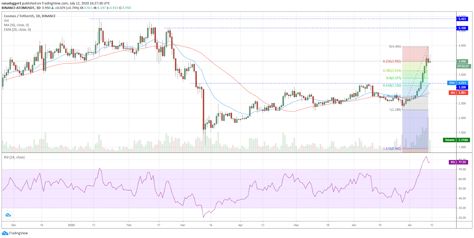 ATOM/USD daily chart. Source: TradingView ATOM/USD daily chart. Source: TradingView