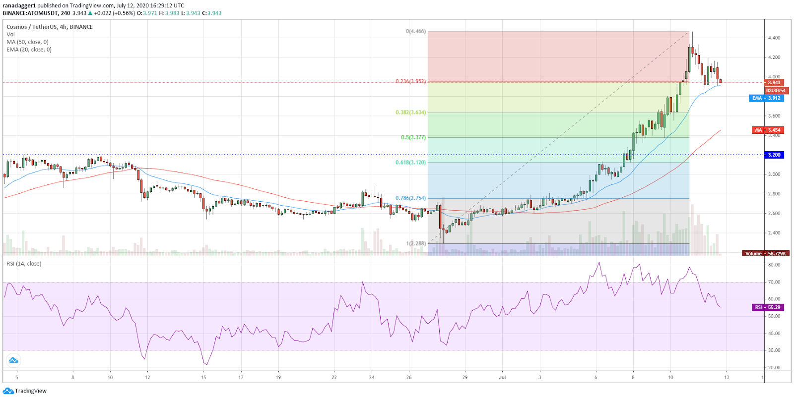 ATOM/USD 4-hour chart. Source: TradingView ATOM/USD 4-hour chart. Source: TradingView