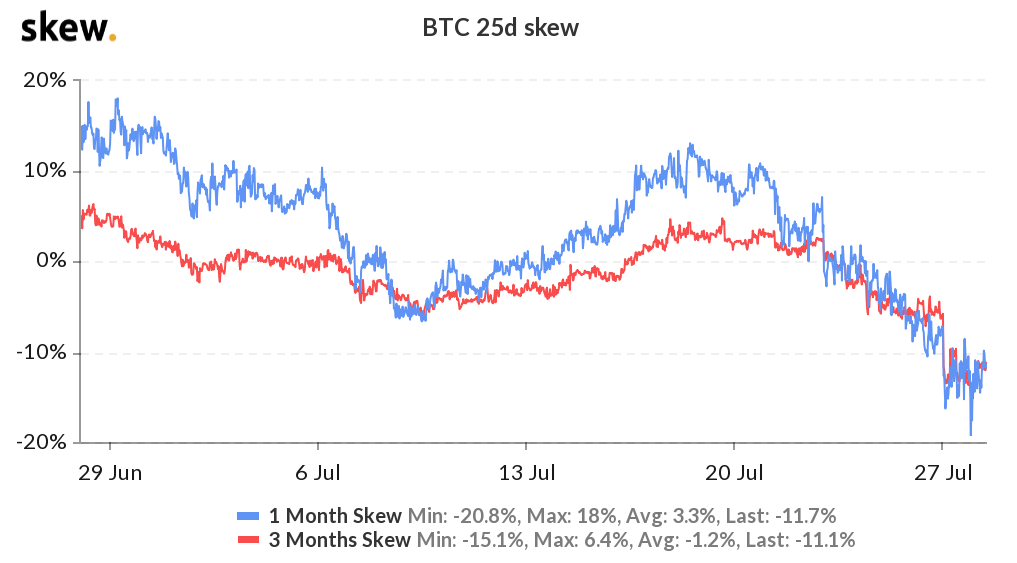 Bitcoin options 25% delta skew