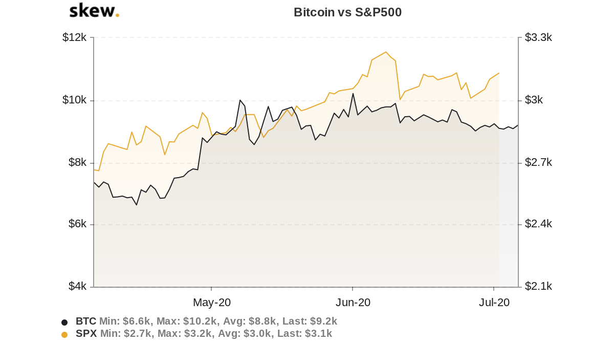 Bitcoin vs. S&P 500 three-month chart