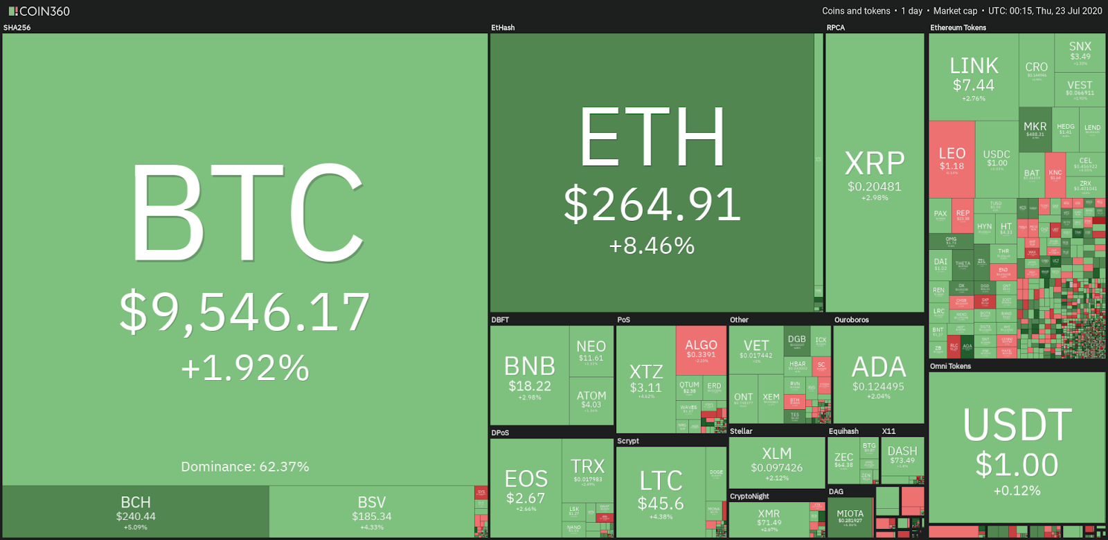 Crypto market weekly price chart