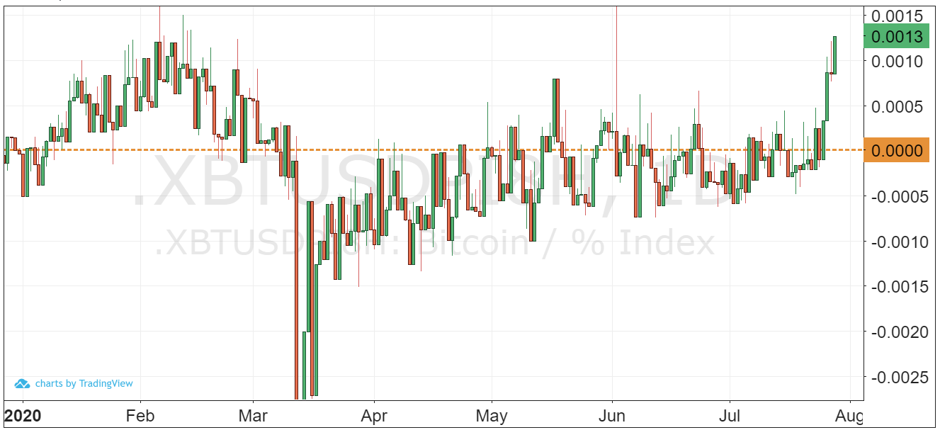 Bitcoin XBT perpetual 8-hour funding rate