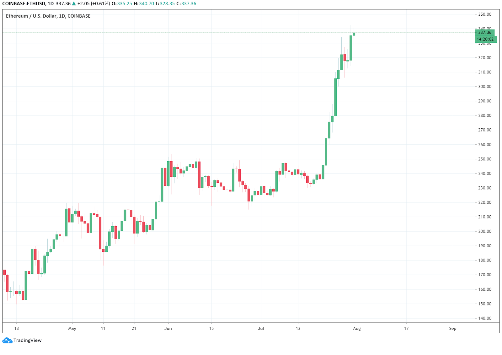 ETH/USD surges from $225.5 to $340 from July 1 to July 31