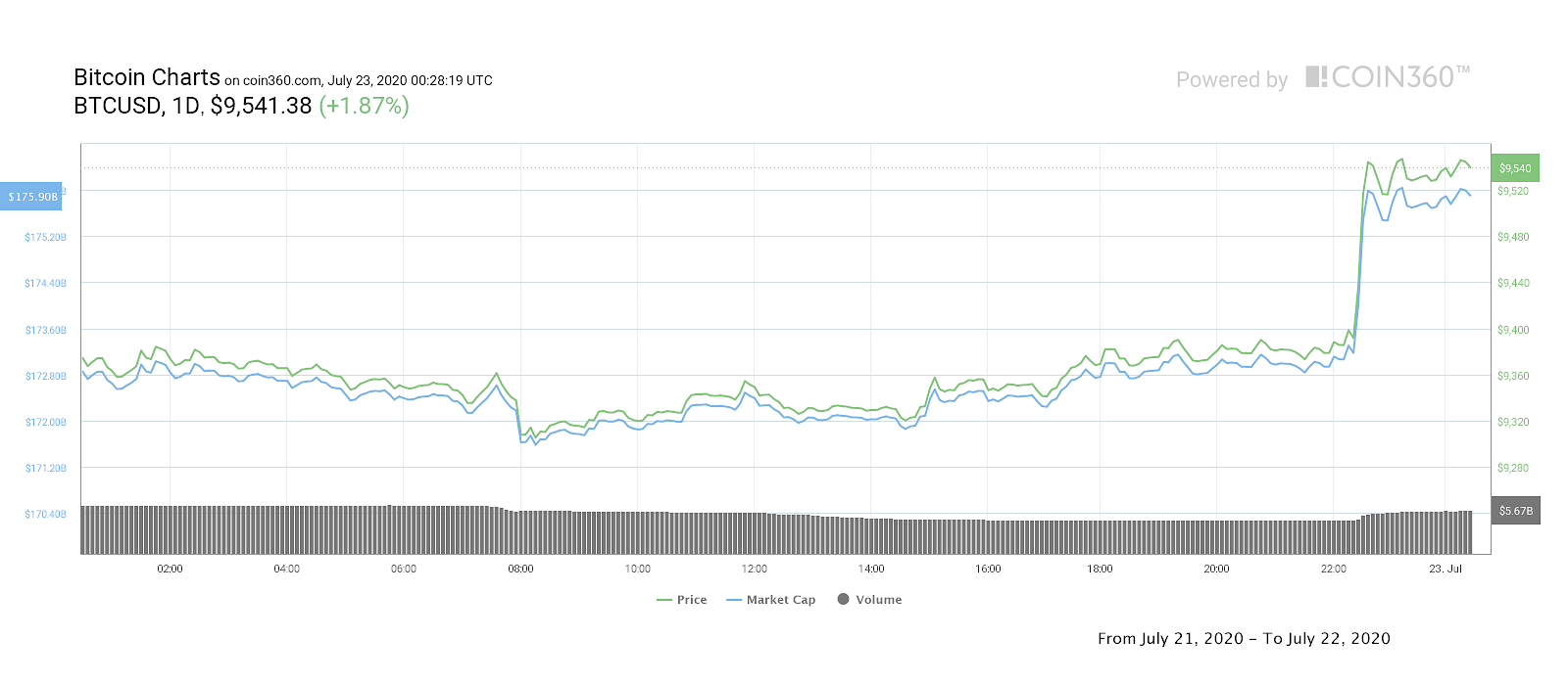 Bitcoin daily price chart