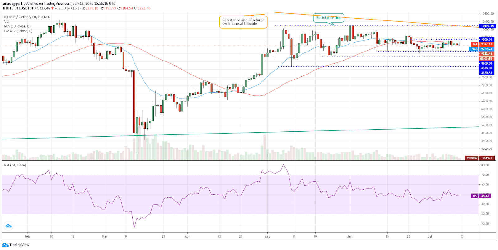 BTC/USD daily chart. Source: TradingView BTC/USD daily chart. Source: TradingView