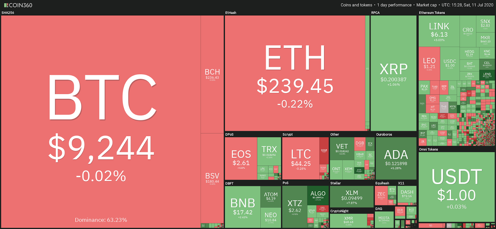 Crypto market daily performance