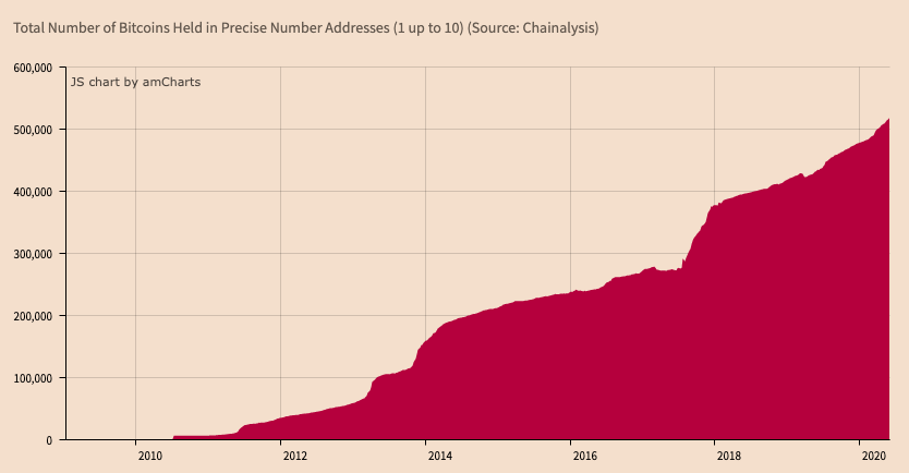Total number of BTC held in precise number addresses (1-10 BTC)