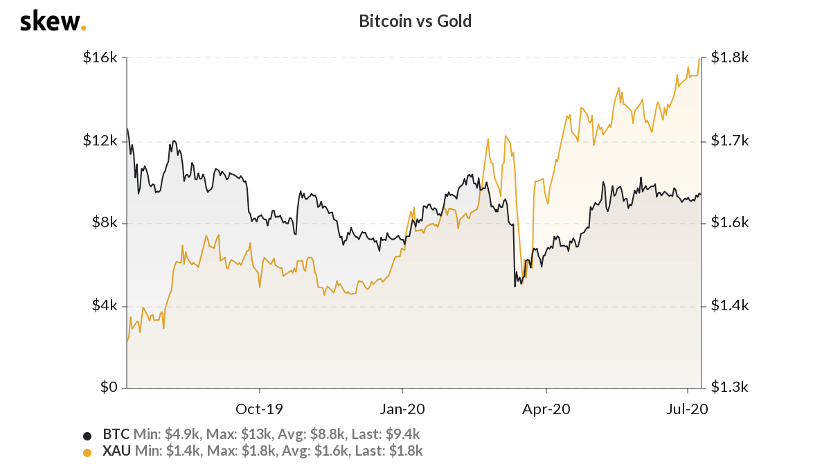 Bitcoin vs. gold 1-year chart
