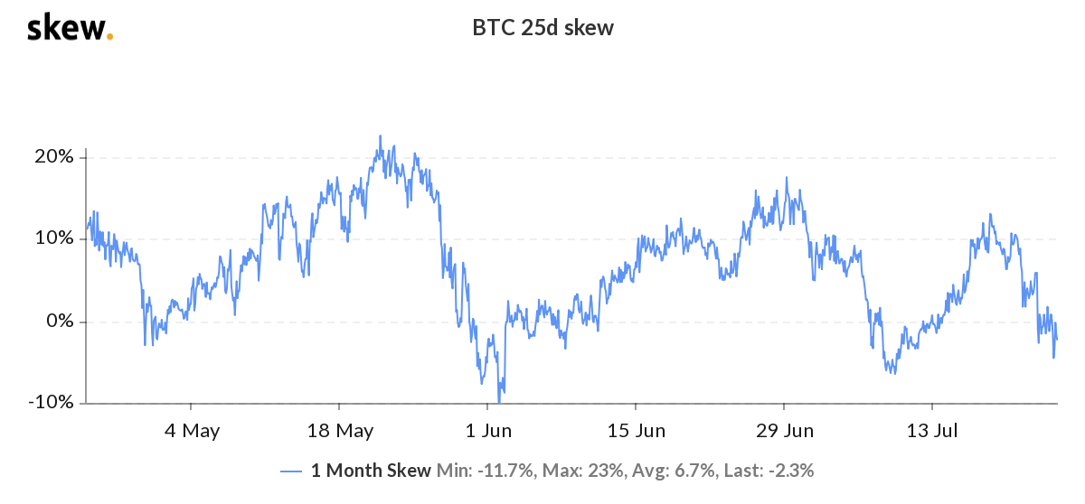 Sesgo del 25% delta de las opciones de 1 mes de Bitcoin