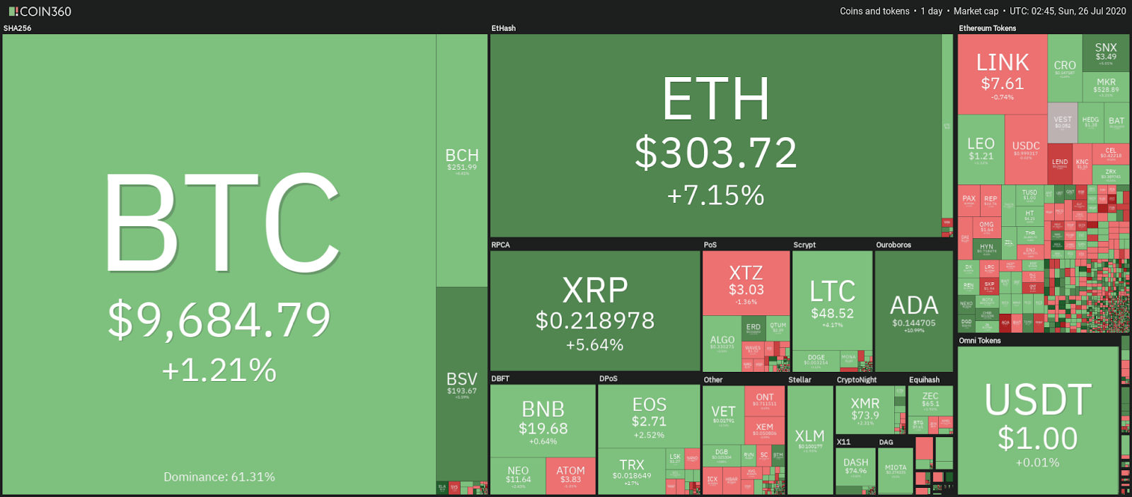 Crypto market weekly price chart