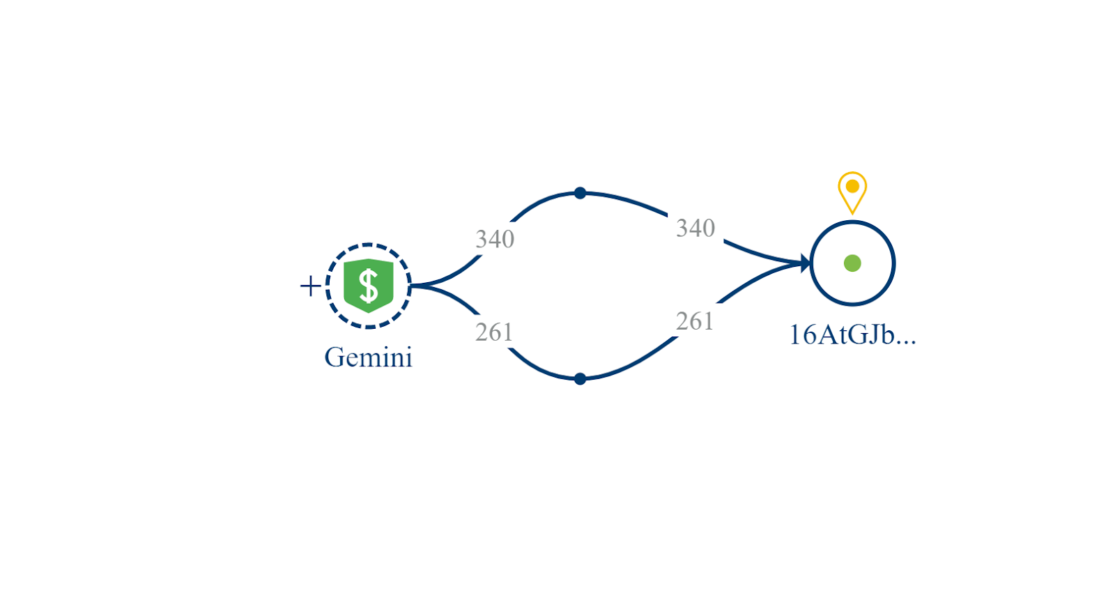 Two Bitcoin transactions from Gemini exchange to Ponle’s address. Source: Crystal Blockchain Two Bitcoin transactions from Gemini exchange to Ponle’s address. Source: Crystal Blockchain