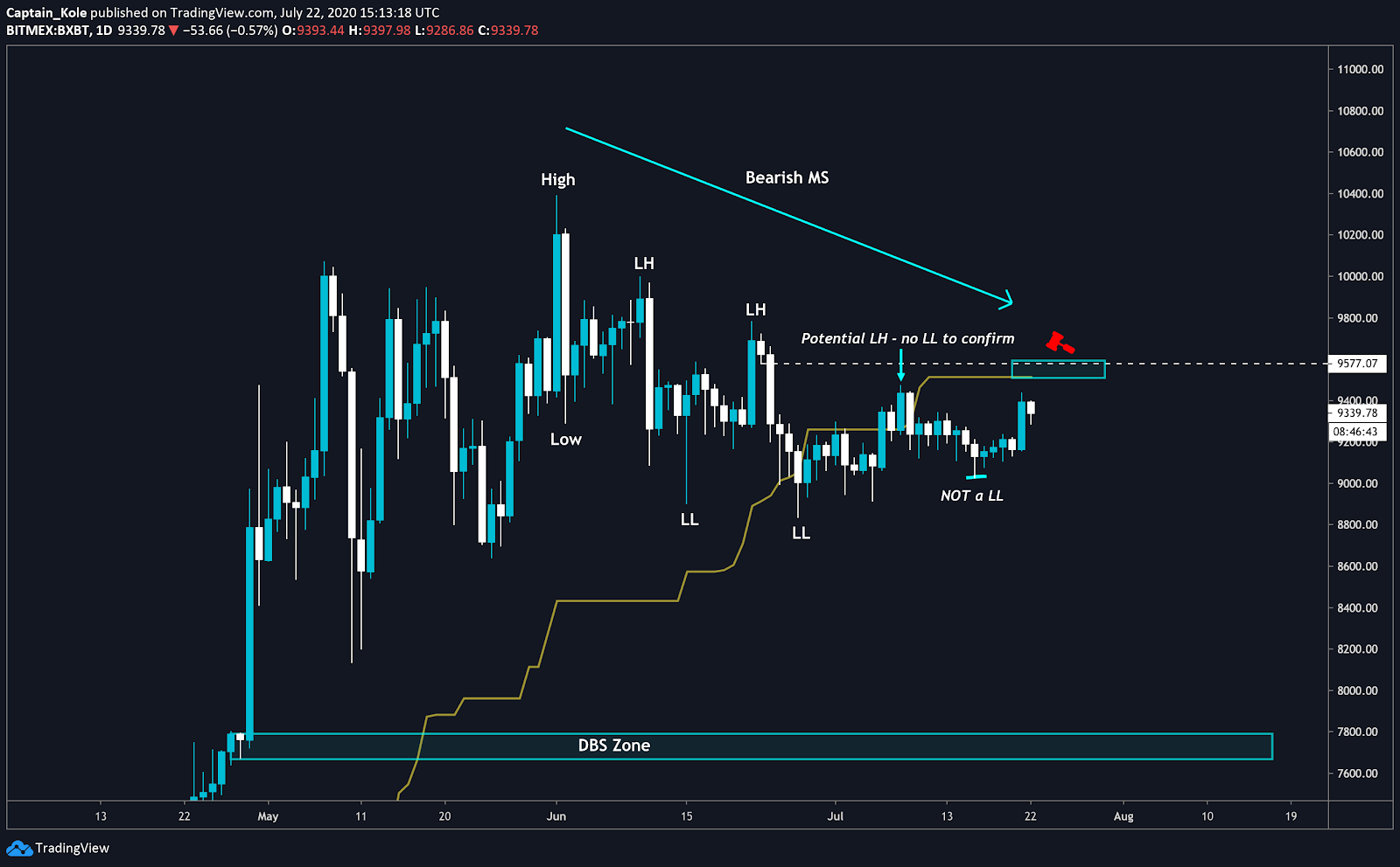 A potential lower high at a higher time frame for Bitcoin