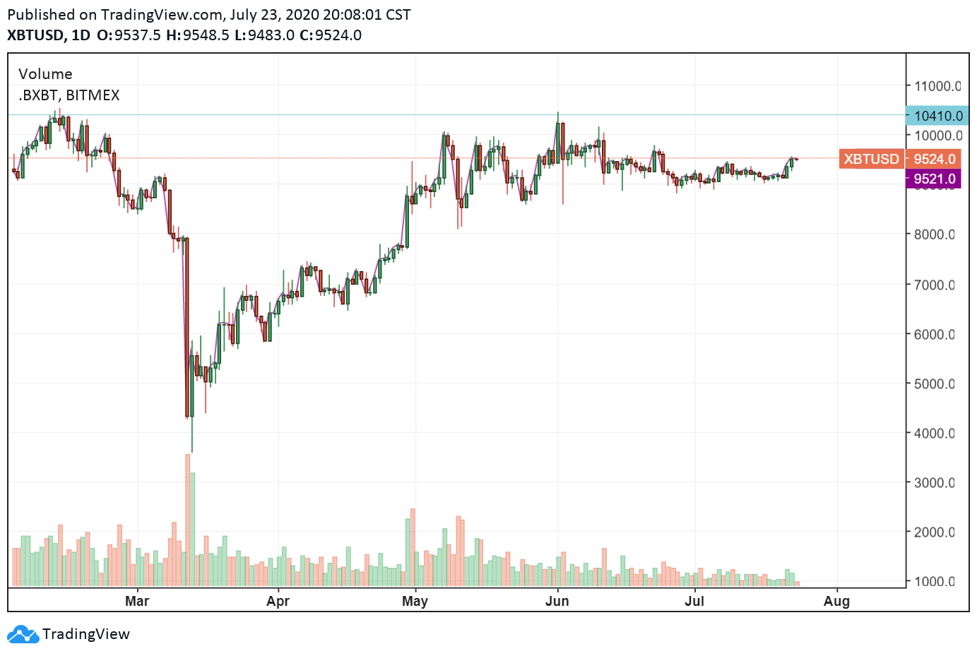 The daily chart of Bitcoin