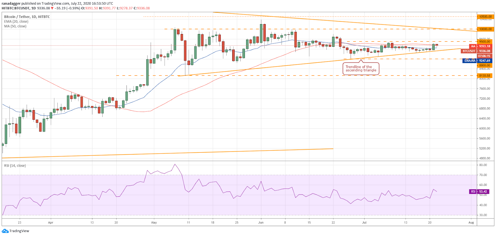 BTC/USD daily chart