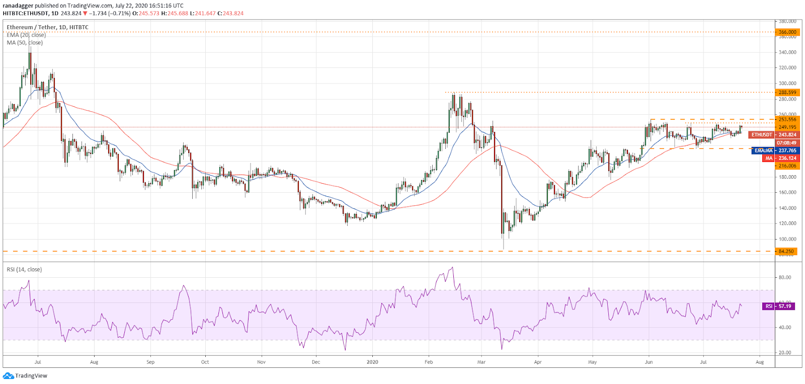 ETH/USD daily chart