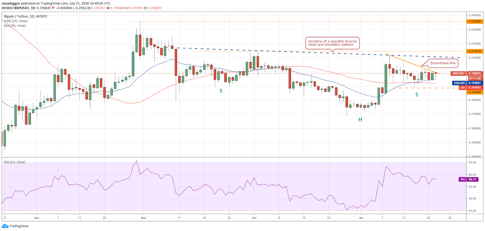 XRP/USD daily chart