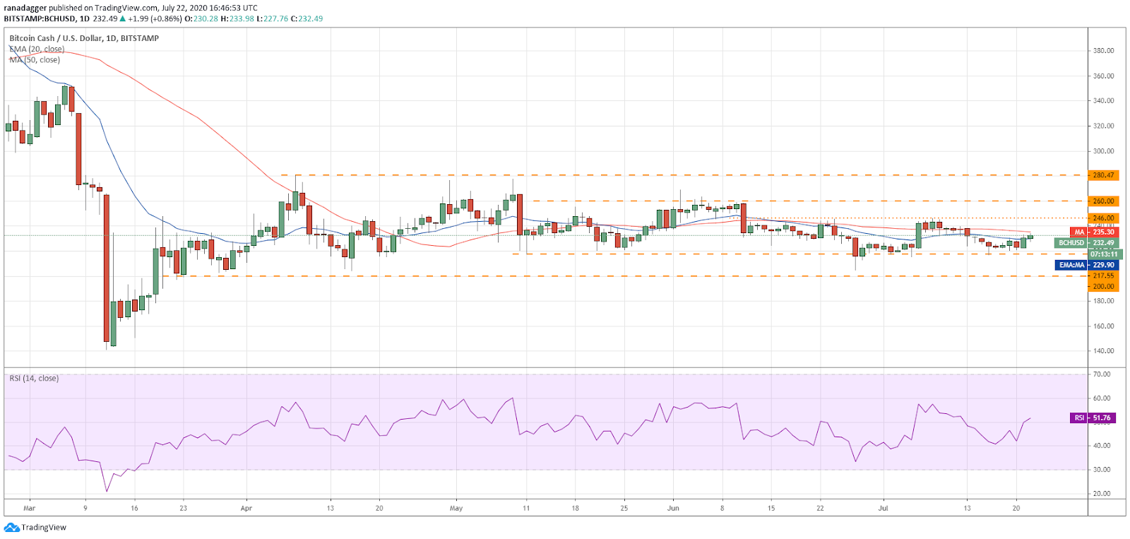 BCH/USD daily chart