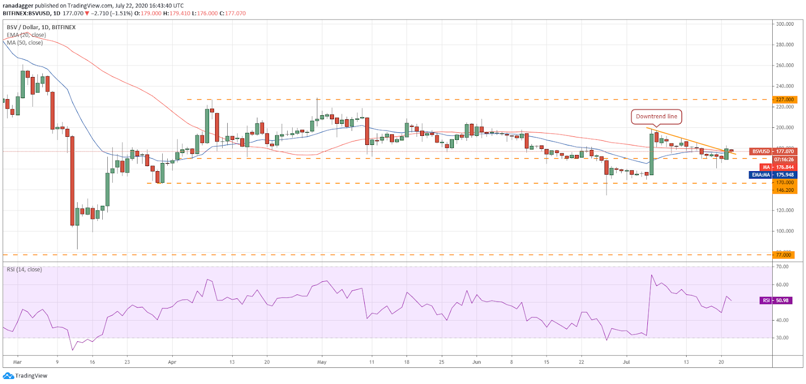 BSV/USD daily chart