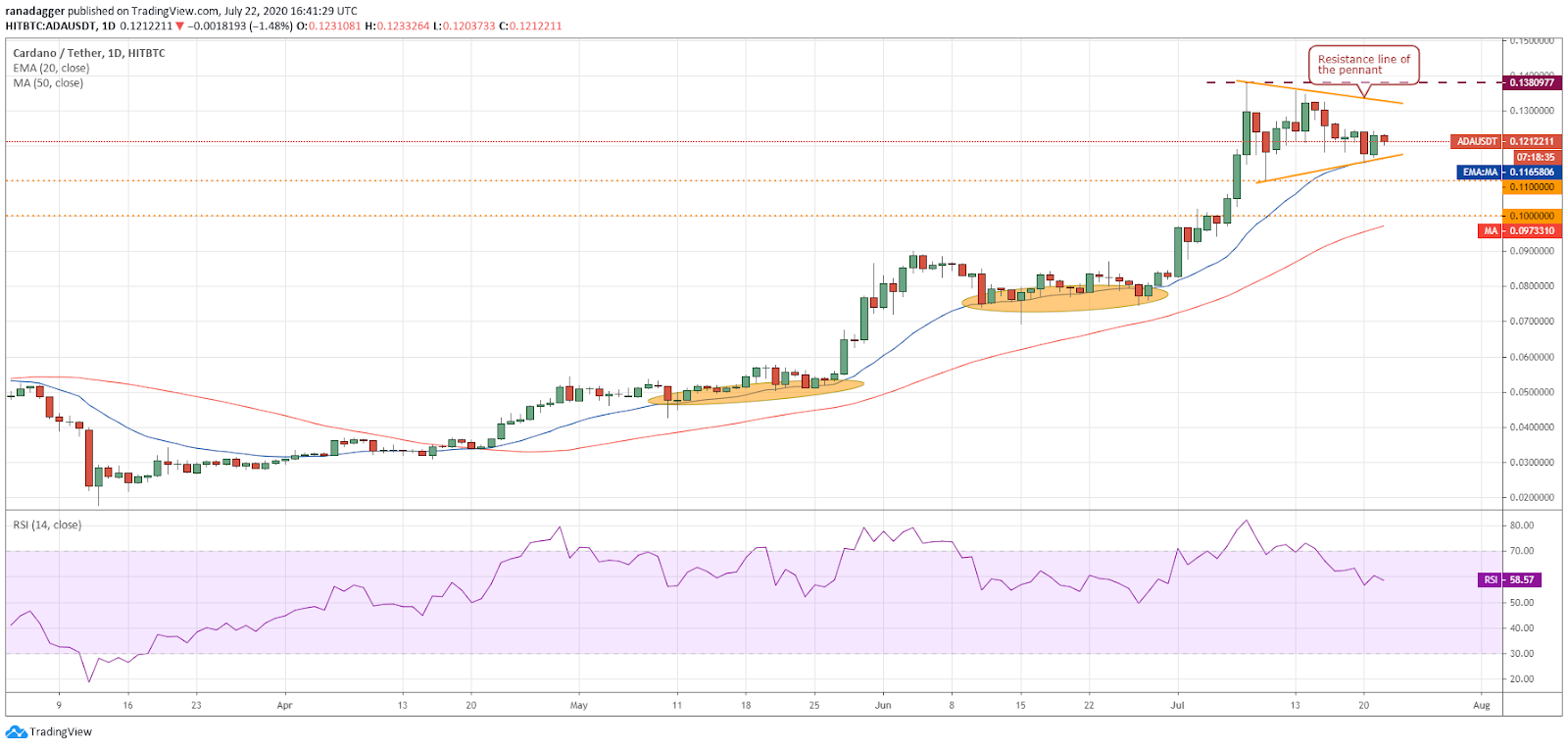 ADA/USD daily chart