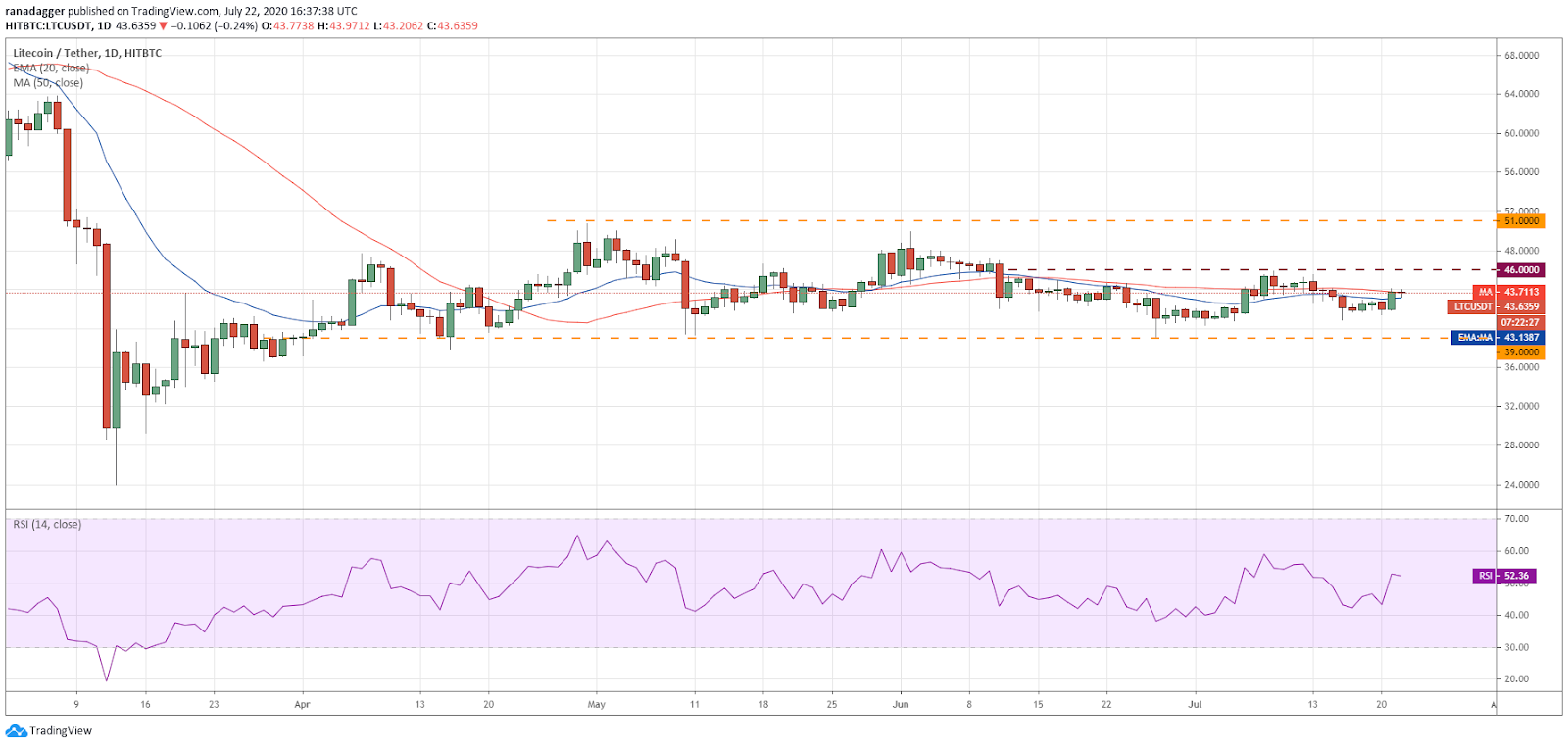 LTC/USD daily chart