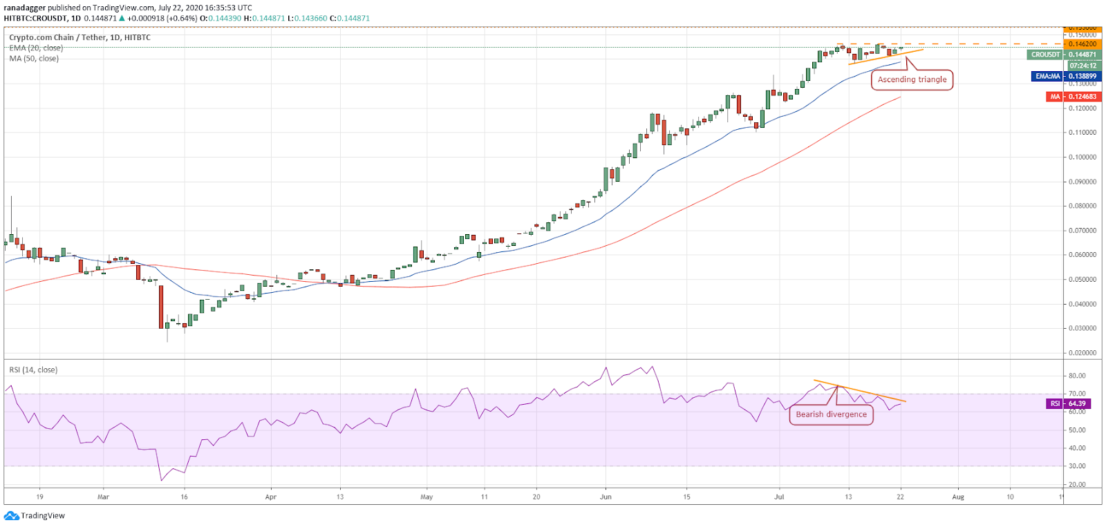 CRO/USD daily chart
