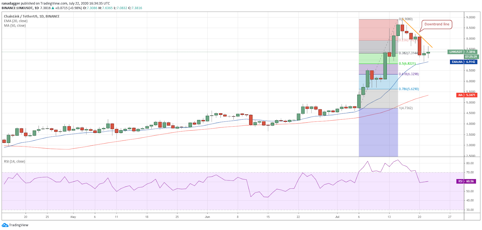 LINK/USD daily chart