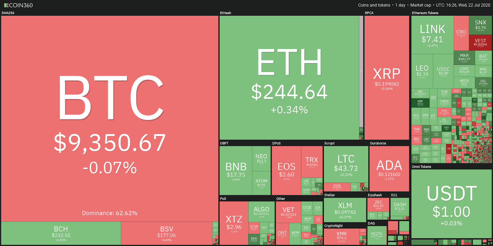 Daily cryptocurrency market performance