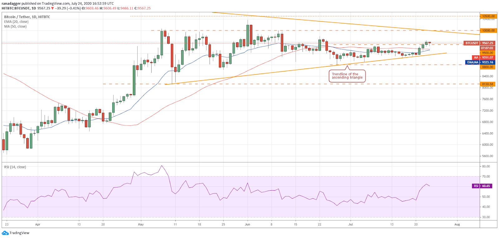 BTC/USD daily chart. Source: TradingView