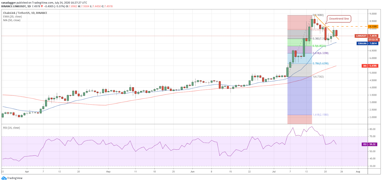 LINK/USD daily chart. Source: TradingView​​​​​​​