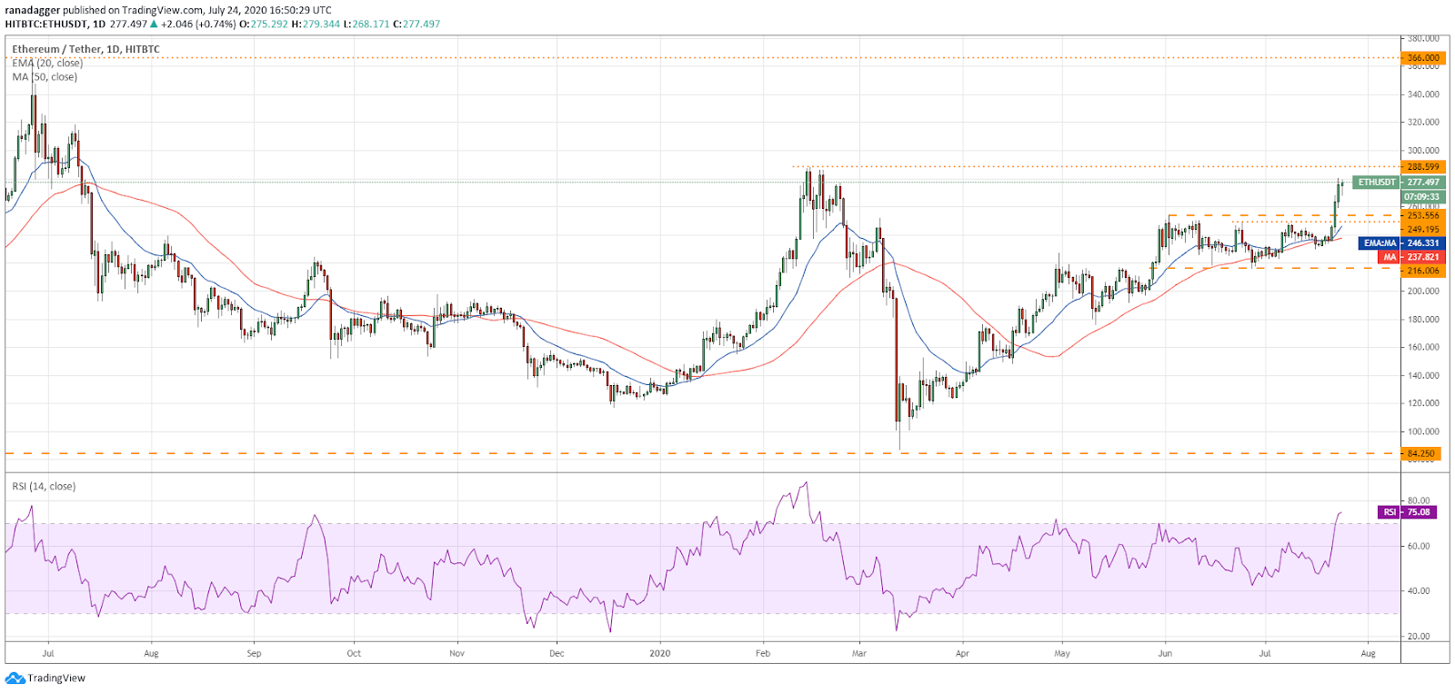 ETH/USD daily chart. Source: TradingView