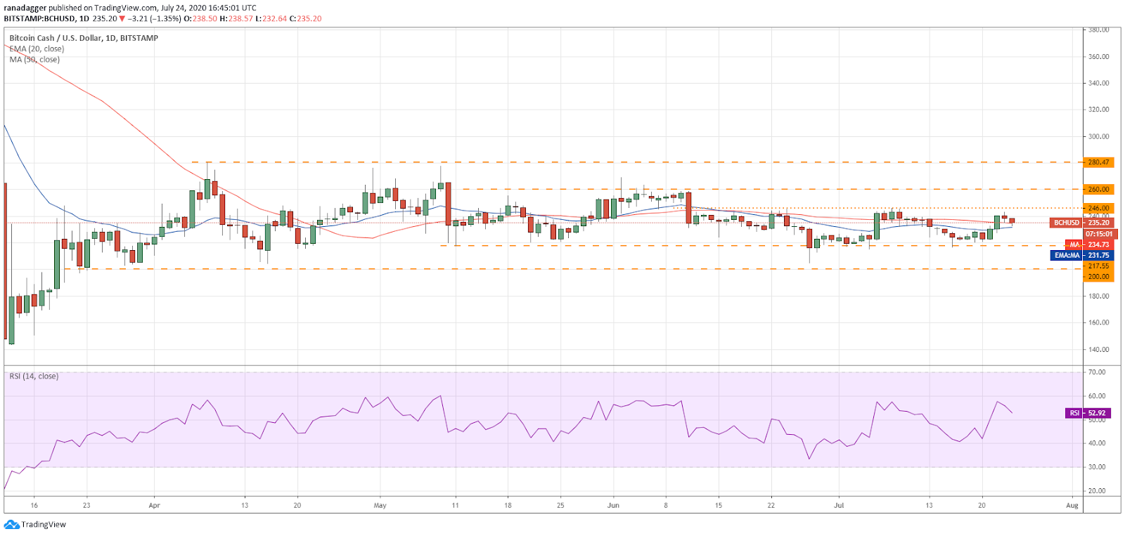 BCH/USD daily chart. Source: TradingView​​​​​​​