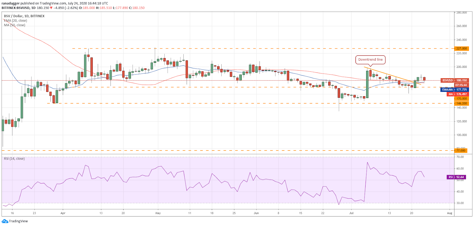 BSV/USD daily chart. Source: TradingView​​​​​​​