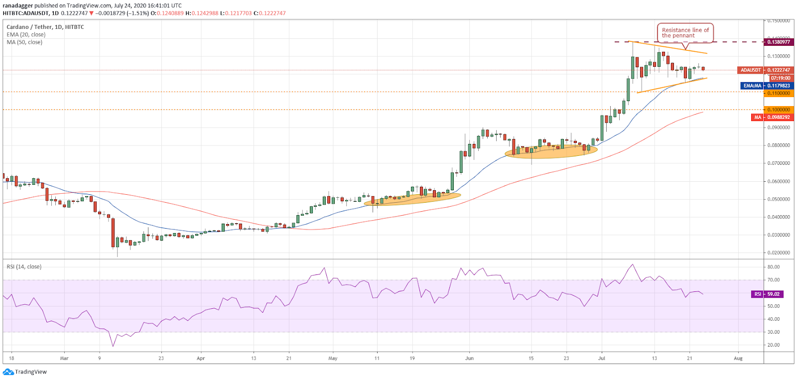ADA/USD daily chart. Source: TradingView​​​​​​​
