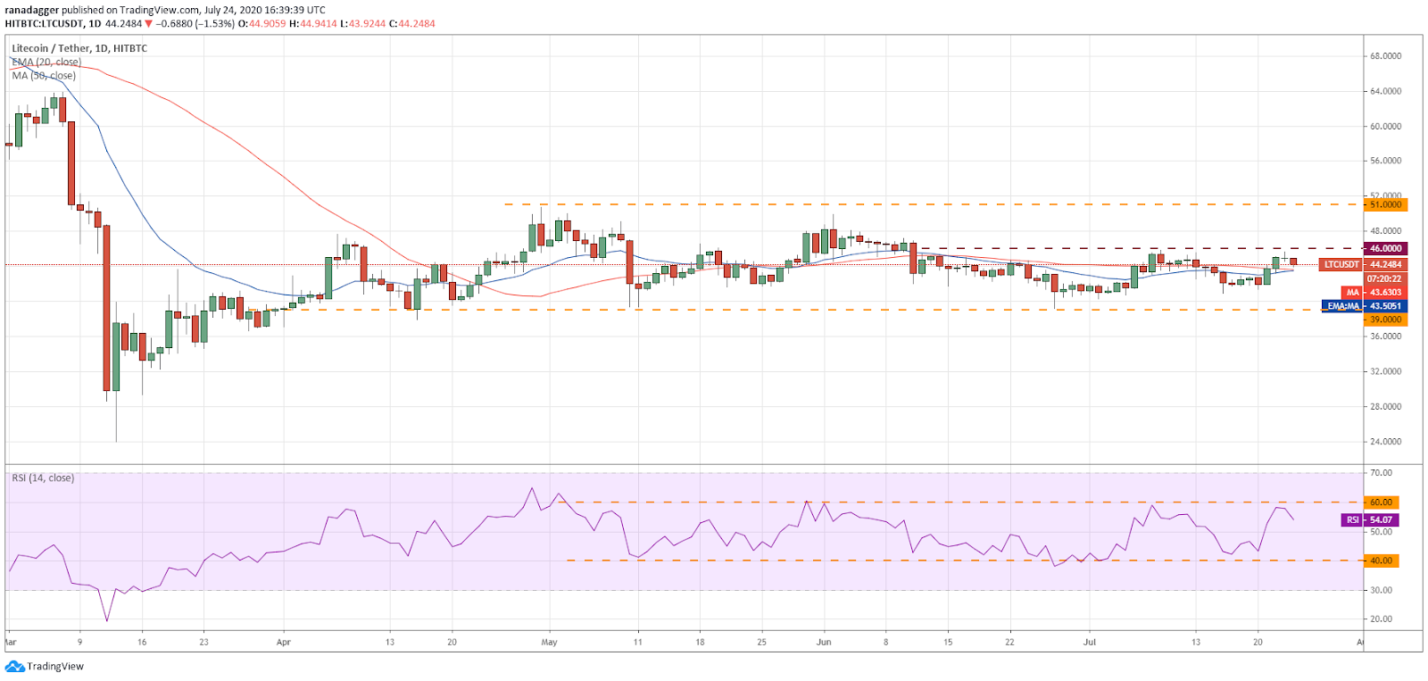 LTC/USD daily chart. Source: TradingView​​​​​​​