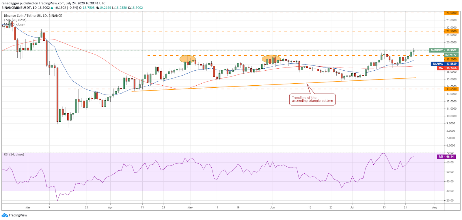 BNB/USD daily chart. Source: TradingView​​​​​​​