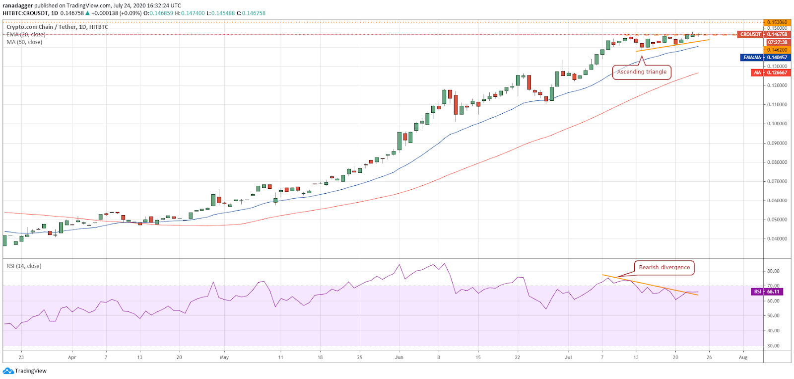 CRO/USD daily chart. Source: TradingView​​​​​​​