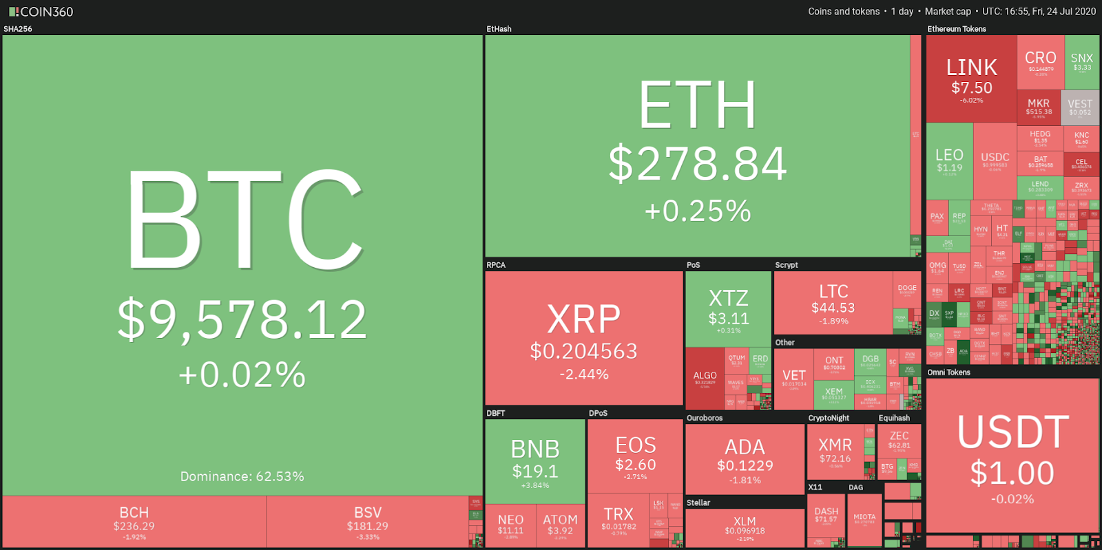 Daily cryptocurrency market performance. Source: Coin360