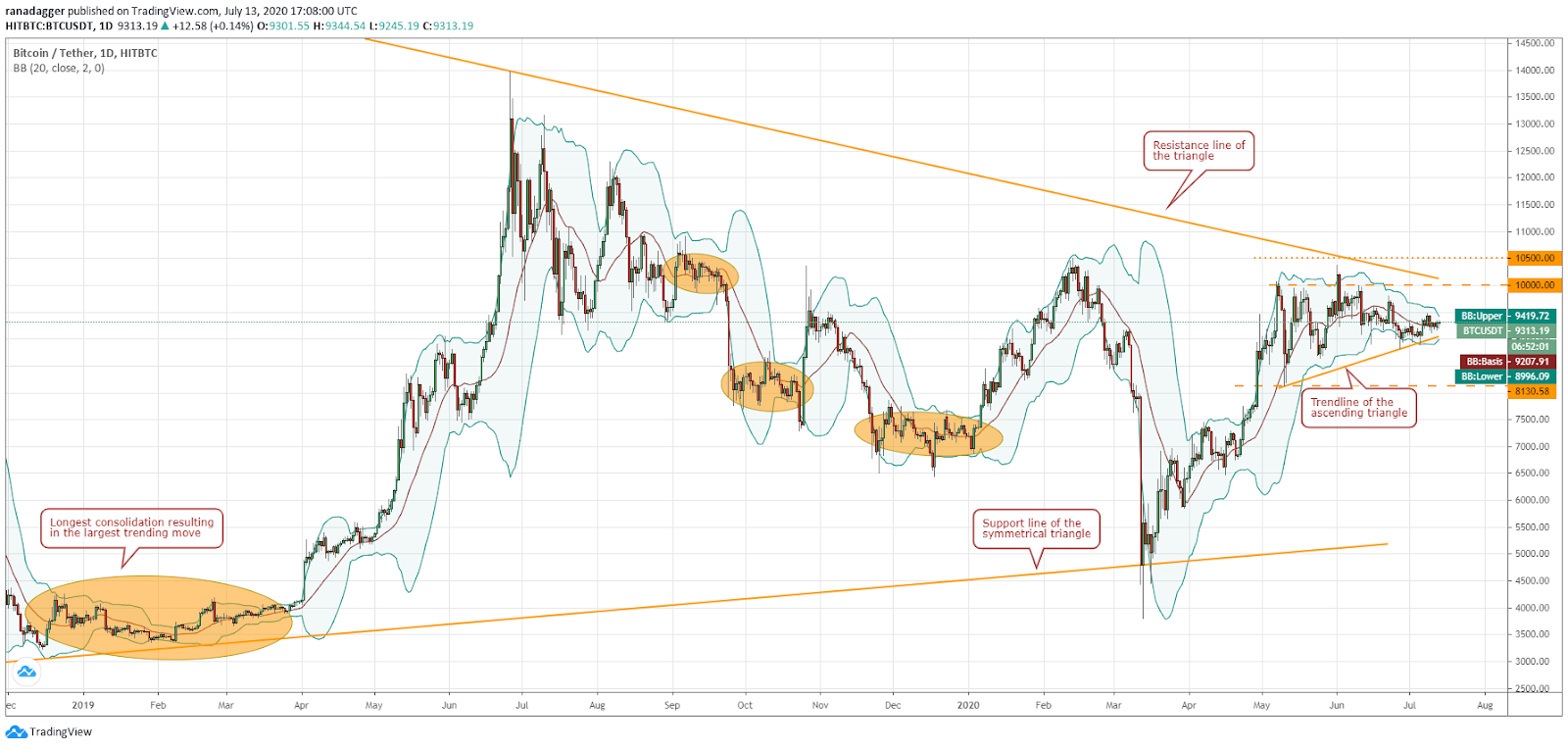 Gr&aacute;fico diario para el par BTC/USD. Fuente: TradingView