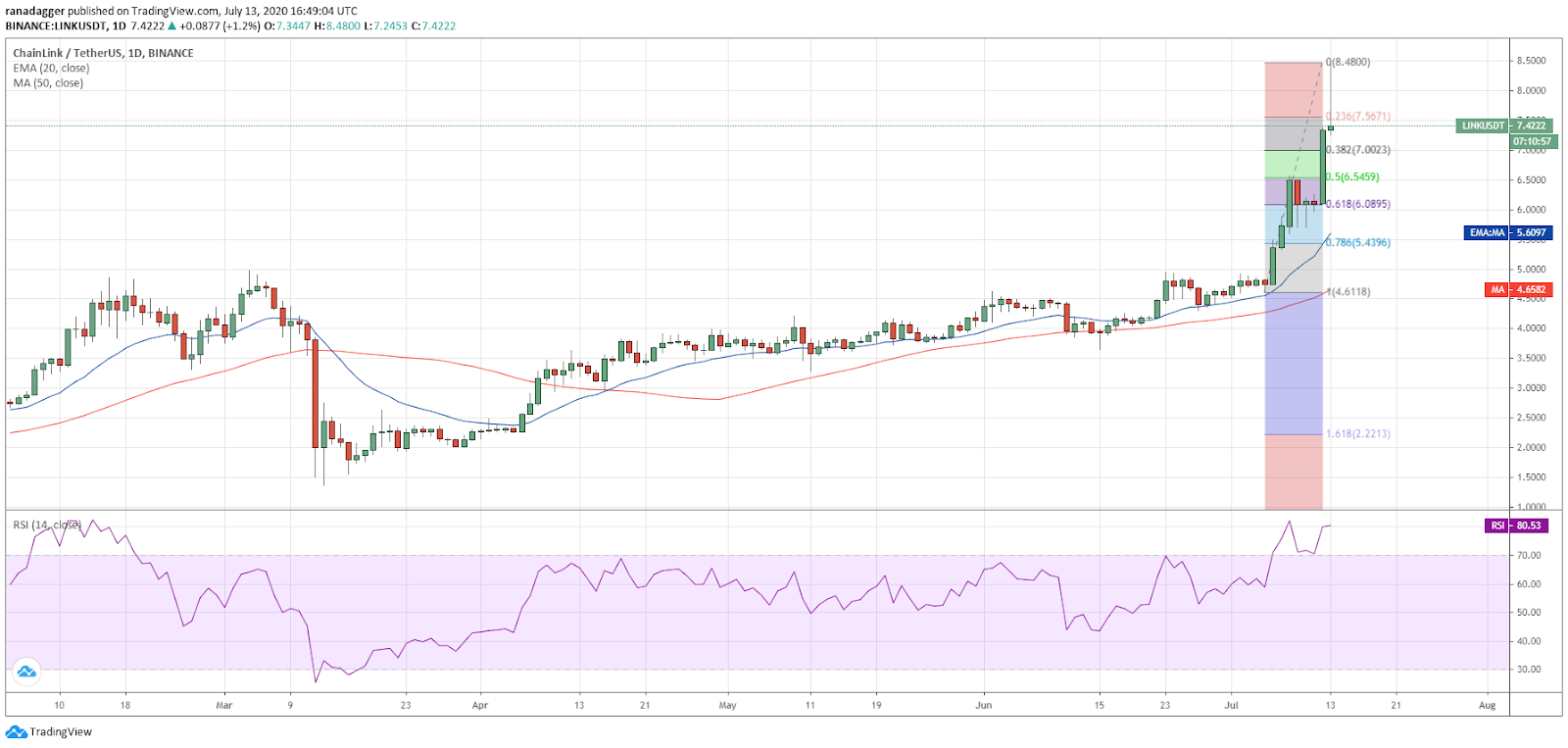 Gr&aacute;fico diario para el par LINK/USD. Fuente: TradingView