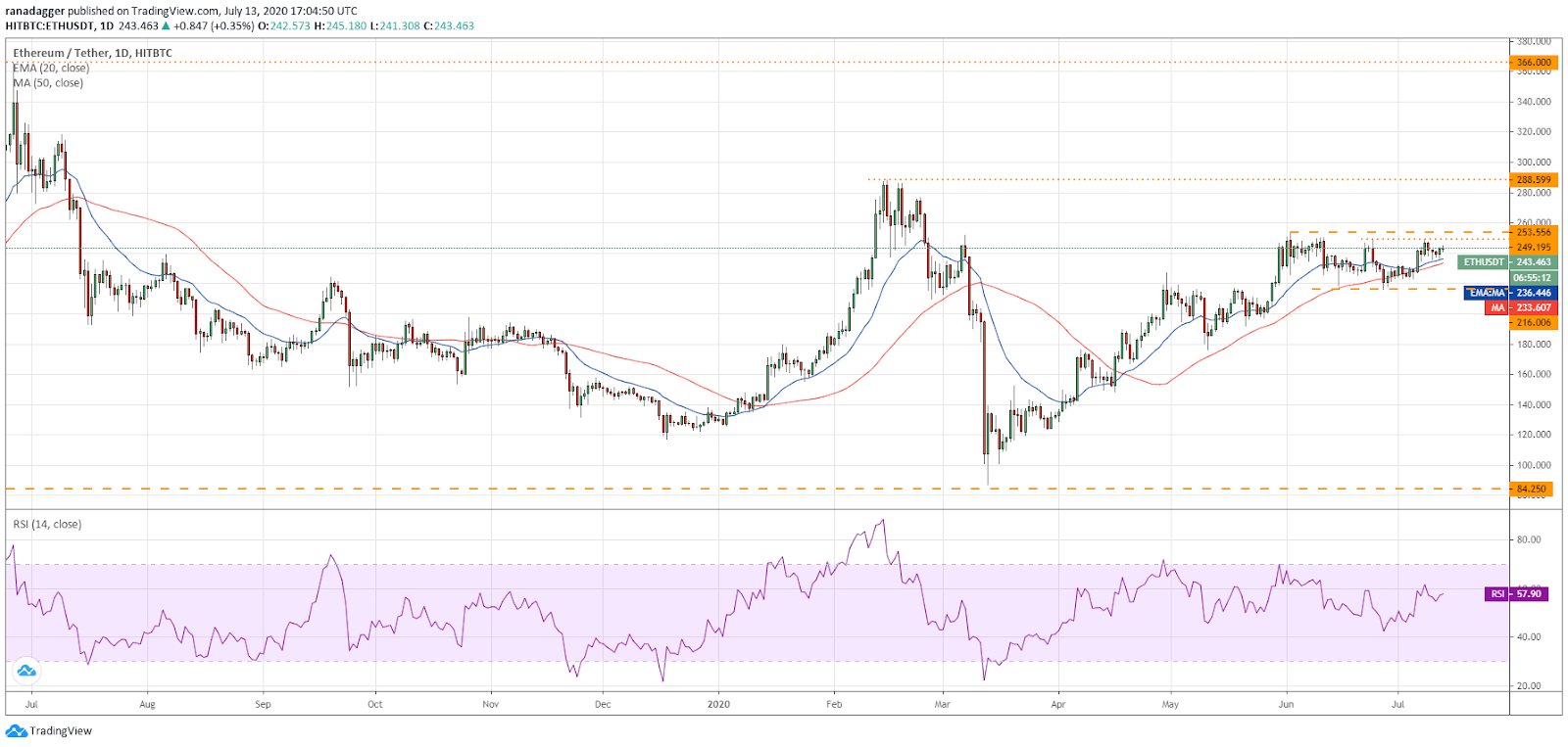 Gr&aacute;fico diario para el par ETH/USD. Fuente: TradingView