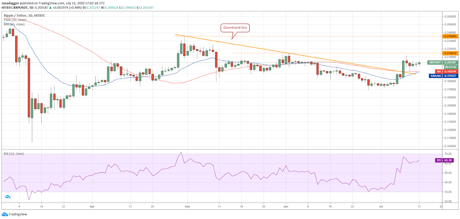 Gr&aacute;fico diario para el par XRP/USD. Fuente: TradingView