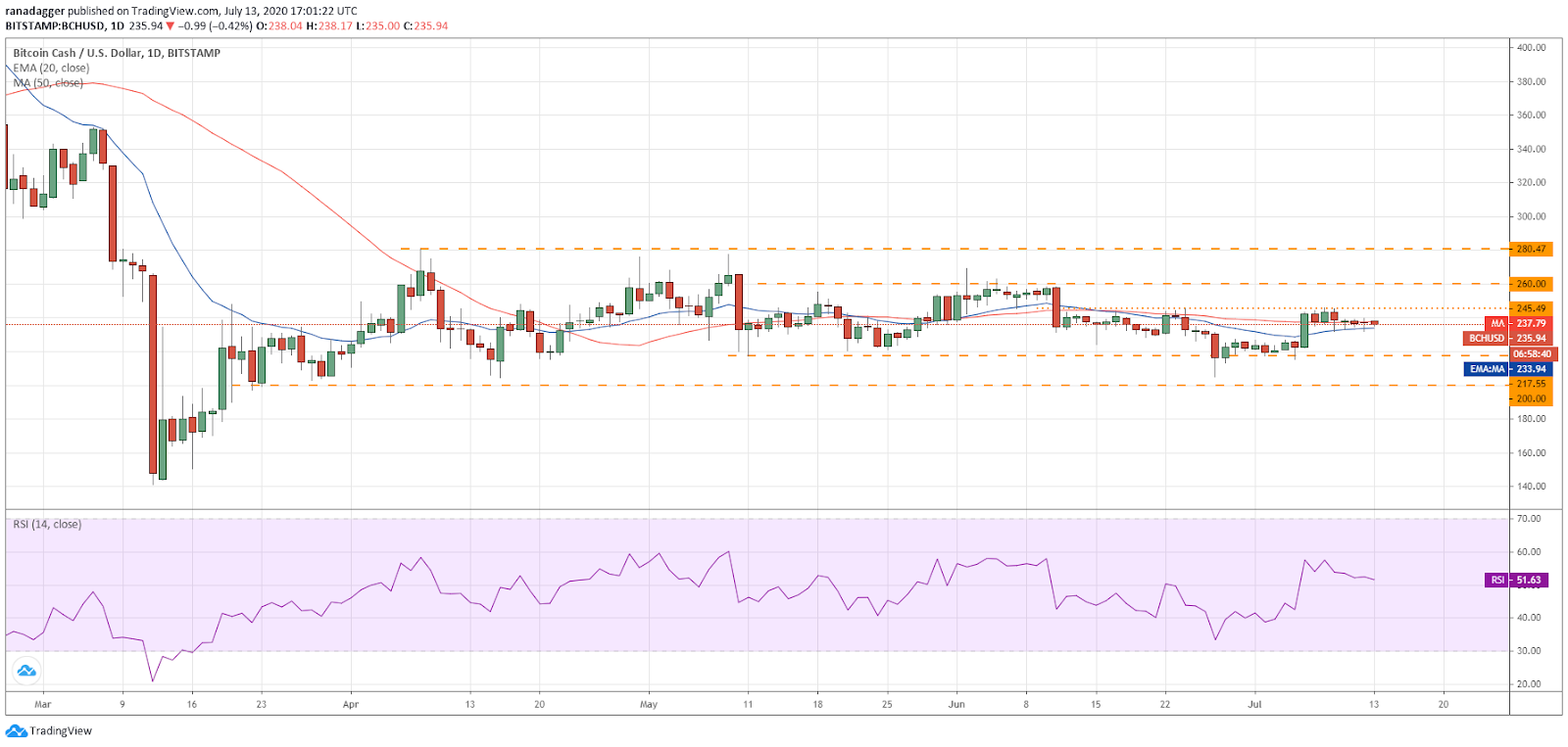 Gr&aacute;fico diario para el par BCH/USD. Fuente: TradingView
