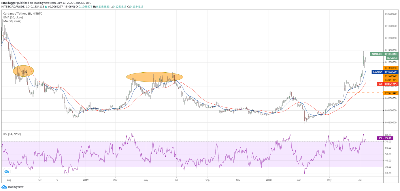 Gr&aacute;fico diario para el par ADA/USD. Fuente: TradingView