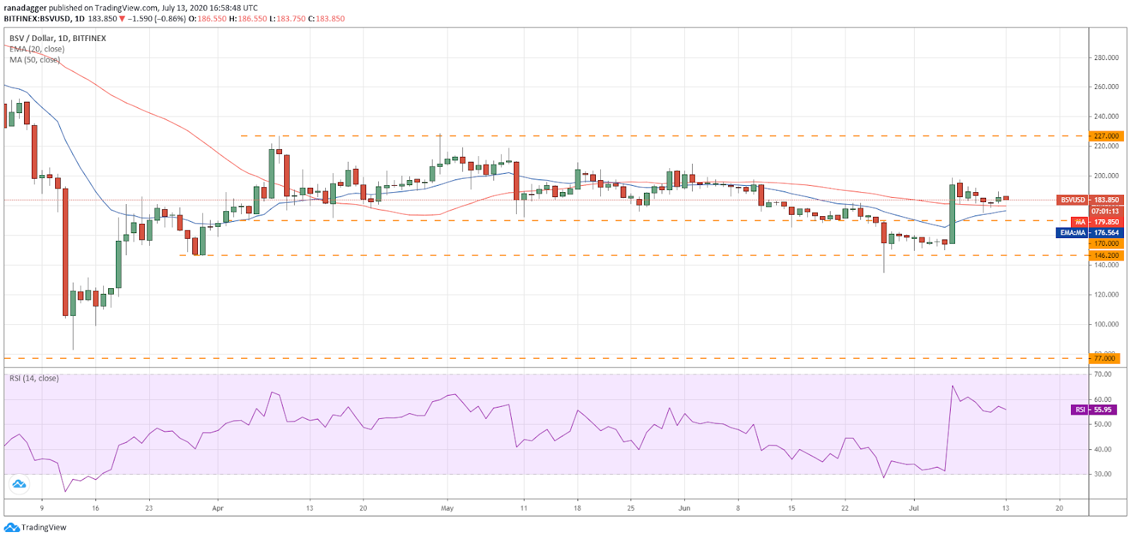 Gr&aacute;fico diario para el par BSV/USD. Fuente: TradingView