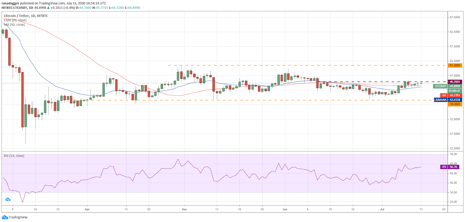 Gr&aacute;fico diario para el par LTC/USD. Fuente: TradingView