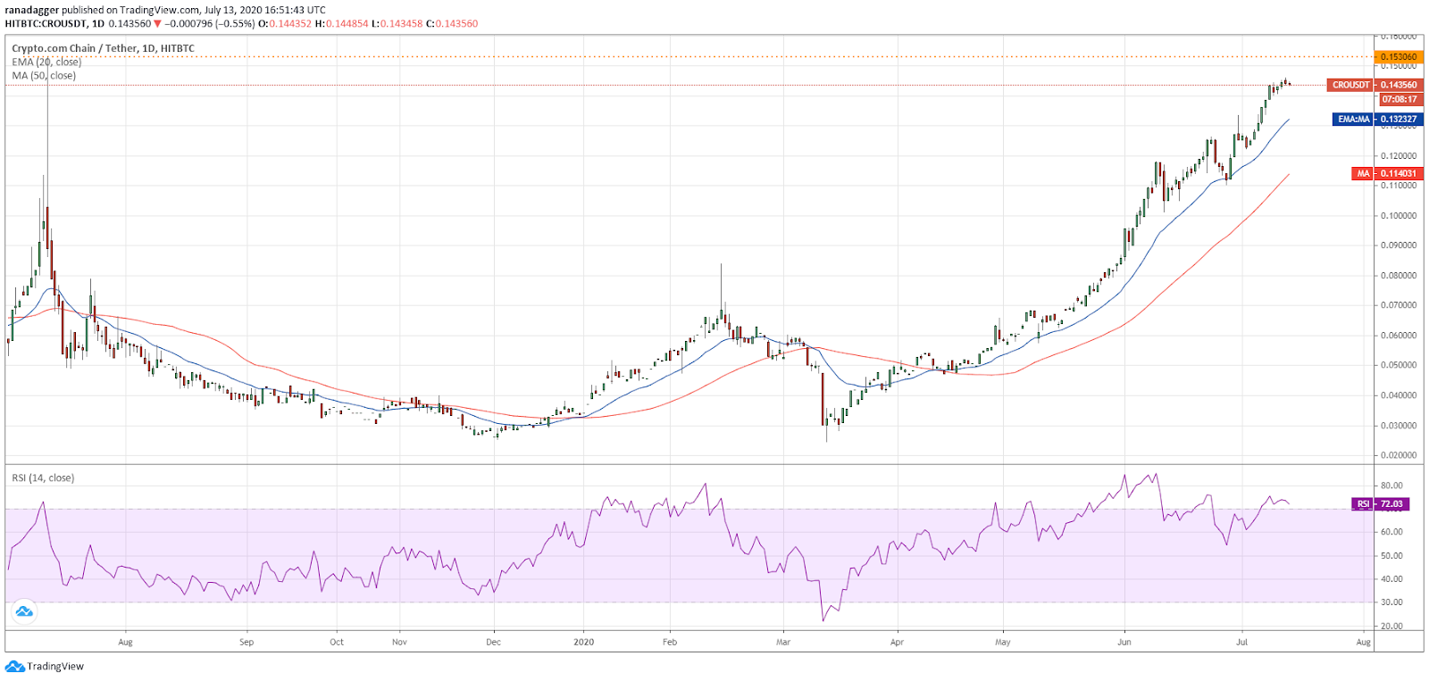 Gr&aacute;fico diario para el par CRO/USD. Fuente: TradingView