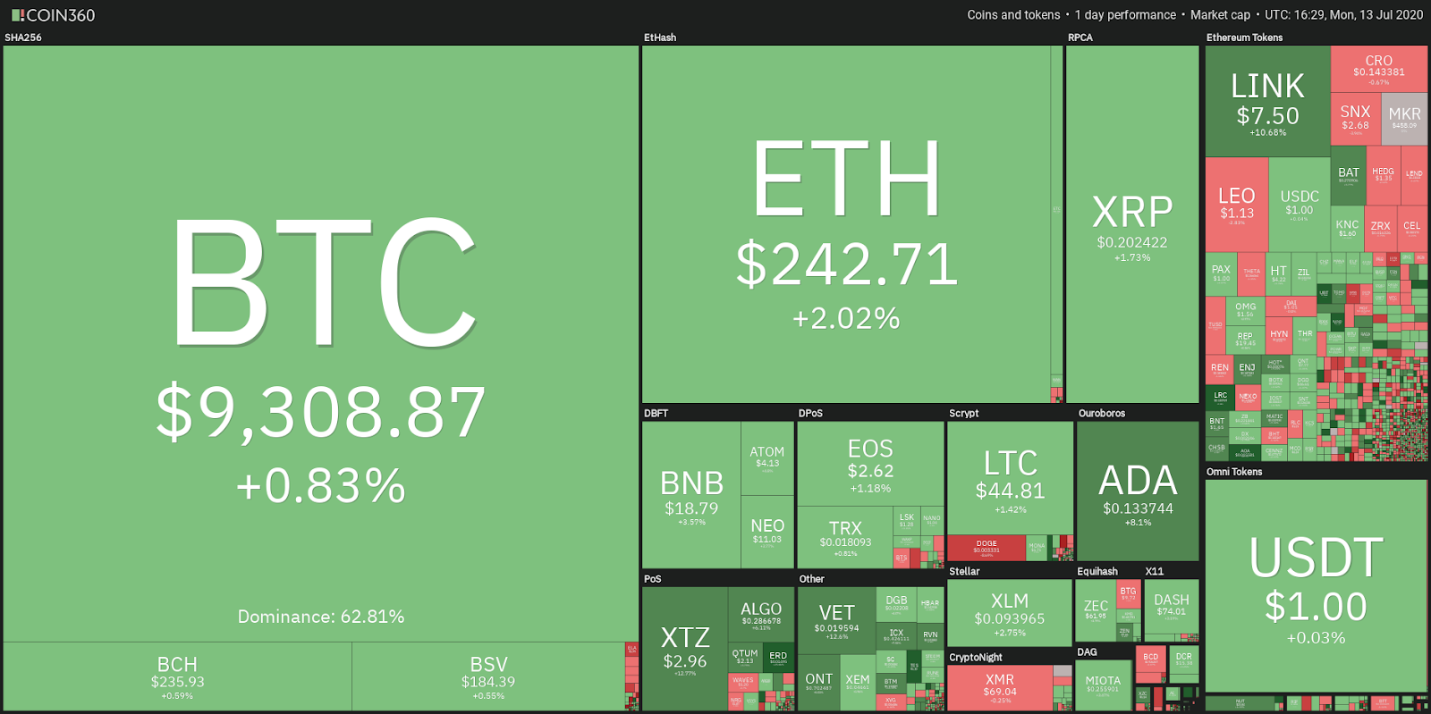 Desempe&ntilde;o diario del mercado de criptomonedas. Fuente: Coin360